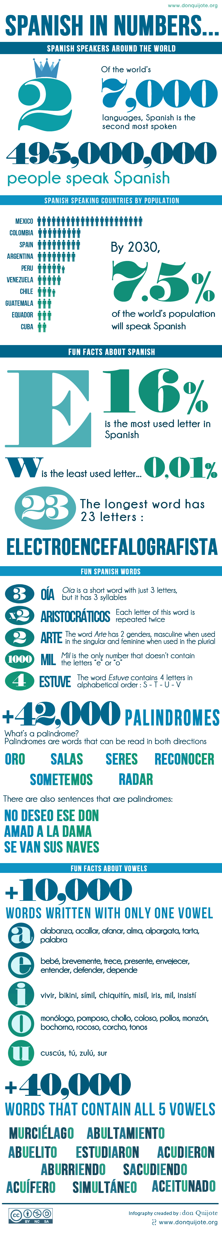 Spanish in numbers